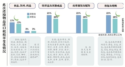 行邮税半年两降 纺织品电器等降税5个百分点