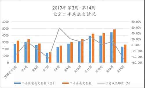 北京楼市降温？报告:4月首周新建商品住宅成交降七成