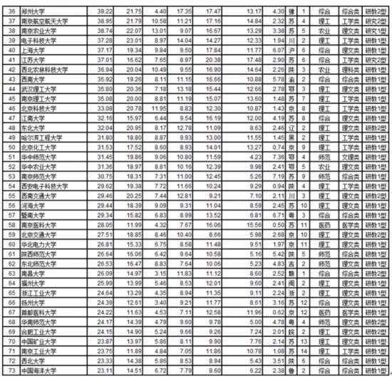 2019大学排行榜前100_2019中国大学综合实力排行清华浙大北大前三