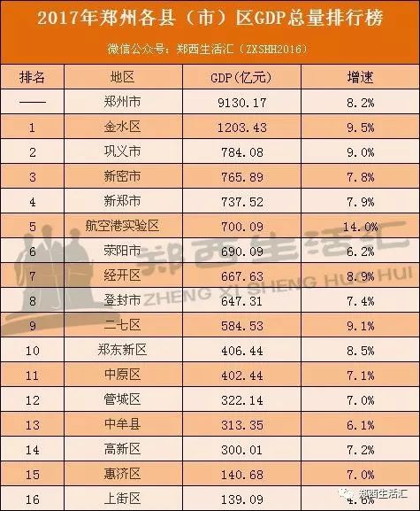 綦江区各镇gdp是多少_一季度重庆各区县GDP排名,总量第一的这个区竟出现负增长(3)