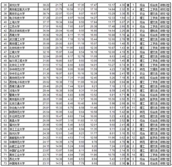 2019网大大学排行200_...国三年来在亚洲大学排行榜上入围高校数的变化