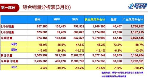 国内汽车销量3月现回暖迹象车市能迎来春天吗？