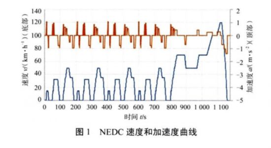 轻型车测试由NEDC向WLTC转轨