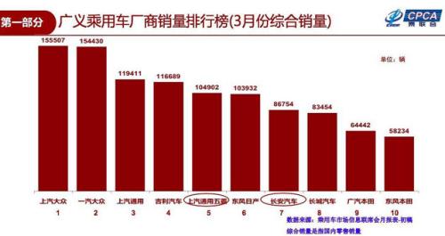 国内汽车销量3月现回暖迹象车市能迎来春天吗？