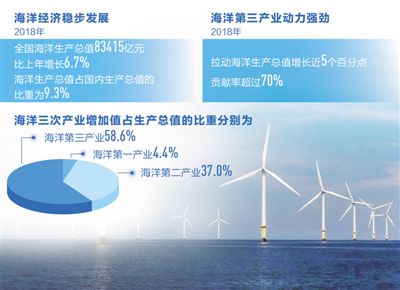 海洋经济“引擎”作用不断增强 去年全国海洋生产总值83415亿元