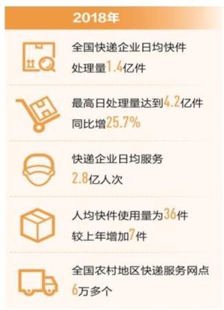 国家邮政局发布数据：2018年我国人均使用快递36件