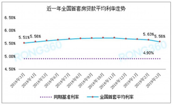 全国首套房贷利率连降4个月 银四可以出手了