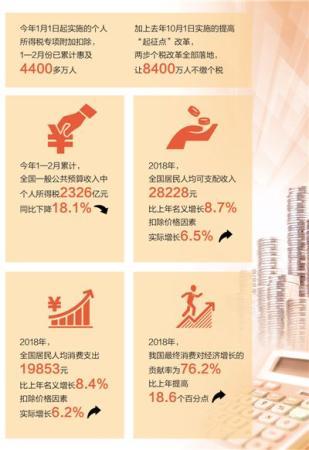 个税专项附加扣除政策已惠及4400多万人