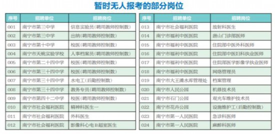 南宁事业单位招聘报名17日截止 最热岗位