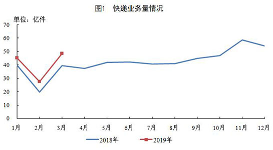 一季度邮政行业业务收入2173.9亿元 同比增长19.5%