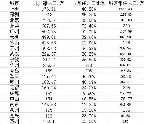 21城非户籍常住人口超百万 上海最多深圳第二