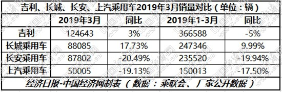 面对汽车销量困局 逆势见真章 自主三强吉利、长城、长安“涨幅”各异