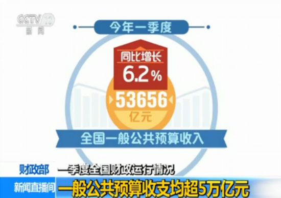 一季度全国财政运行情况：一般公共预算收支均超5万亿元