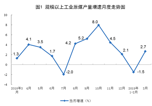 统计局公布2019年3月份能源生产情况