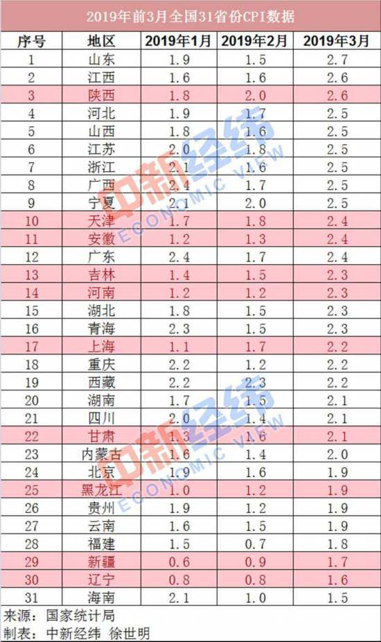 3月份各地CPI出炉：12省份涨幅超全国 10省份涨幅连续上升