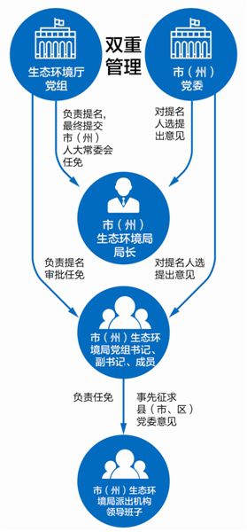 四川生态环境机构垂直改革 市级生态环境局局