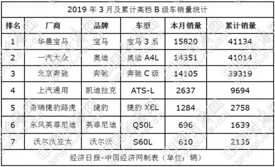 2019b级车销量排行_大众B级车的销量支撑-2019款帕萨特还能再创辉煌吗