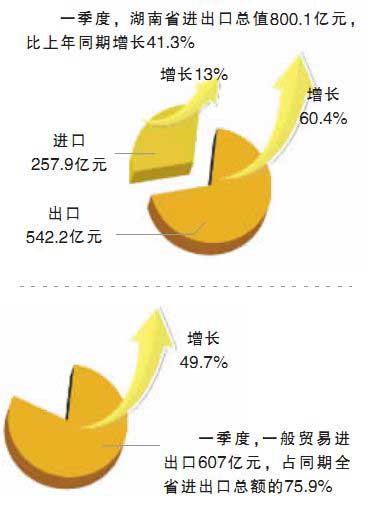 今年一季度我省外貿進出口總值800.1億元