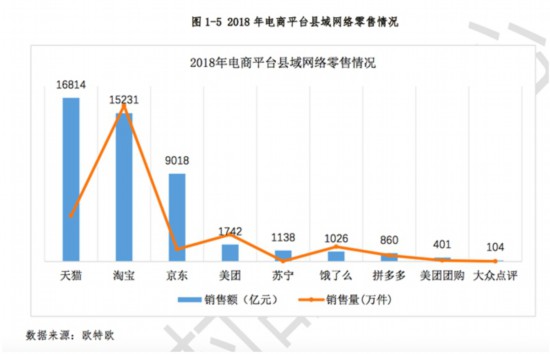 天猫、淘宝成全国农产品上行主渠道：占市场份额75%