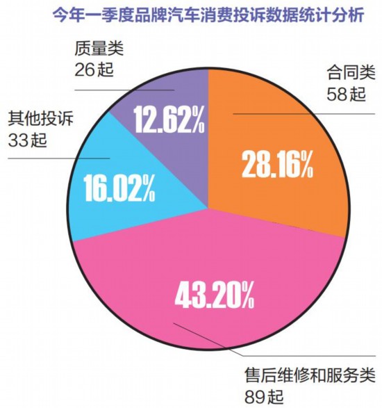 南宁一季度品牌汽车消费投诉:大众日产投诉量大