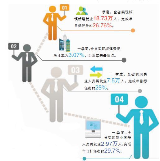 一季度全省经济形势观察：城镇登记失业率近年来最低是如何做