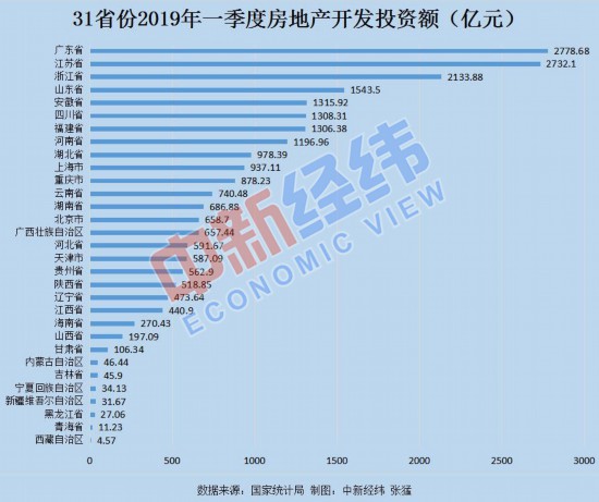 一季度房地产开发投资：粤苏浙领跑18省份增速超全国