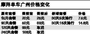 摩拜单车广州套餐价格略涨