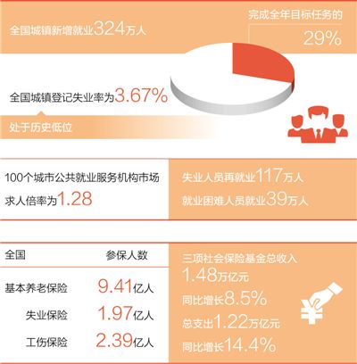 2019年一季度全国城镇新增就业324万人完成全年目标任务29%