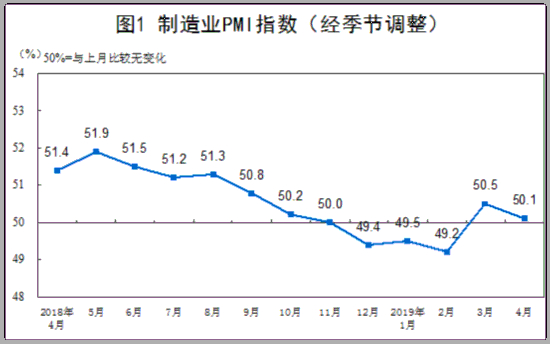 国家统计局：4月份中国制造业、非制造业PMI环比回落 仍处扩张区间