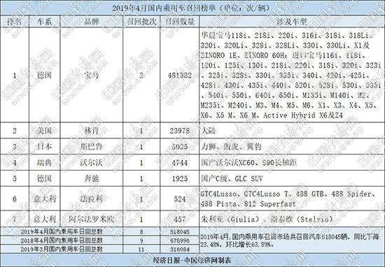 4月召回汽车51.8万辆 主要是宝马的大规模的召回 高田问题气囊卷土重来