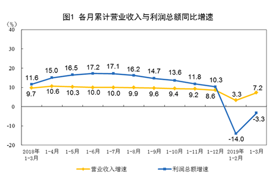 3月工业利润增速大幅回升 汽车行业回暖