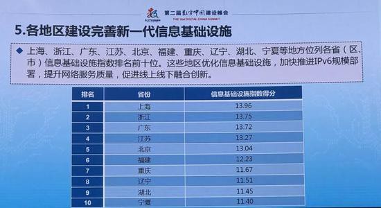 信息基础设施指数排名，浙江以13.75分名列第二。