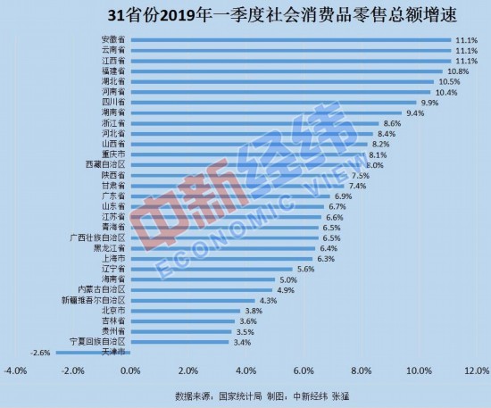 各地一季度消费增速排行榜：10省份超全国 一线城市北上广深增速低