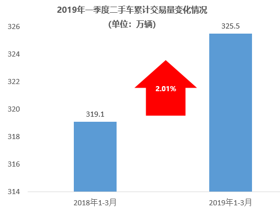 库存指数持续过线二手车转籍流通创新高