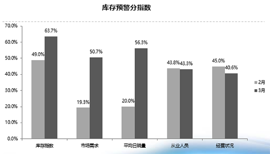 库存指数持续过线二手车转籍流通创新高