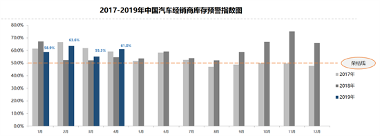 库存指数持续过线二手车转籍流通创新高