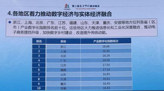 产业数字化指数排名，浙江以18.66分位列榜首。