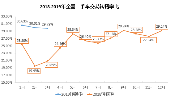 库存指数持续过线二手车转籍流通创新高