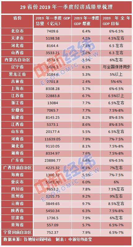 29省份晒一季度经济成绩单：16省份经济增速跑赢全国 5省份迈入“万亿俱乐部”