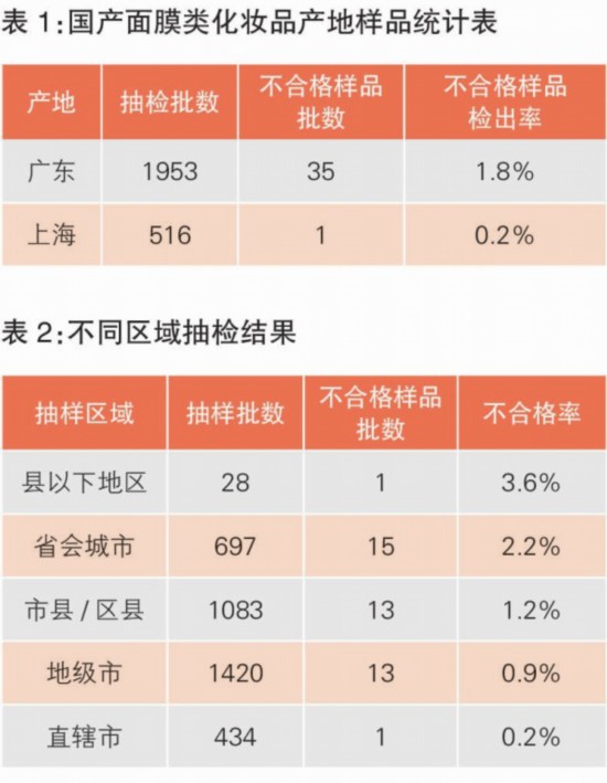 国产面膜类化妆品抽检样品不合格率为1.3%