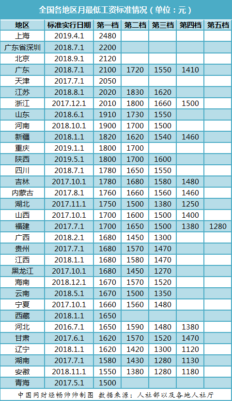 最低工资标准上调窗口开启 上海连续四年位居月最低工资榜首