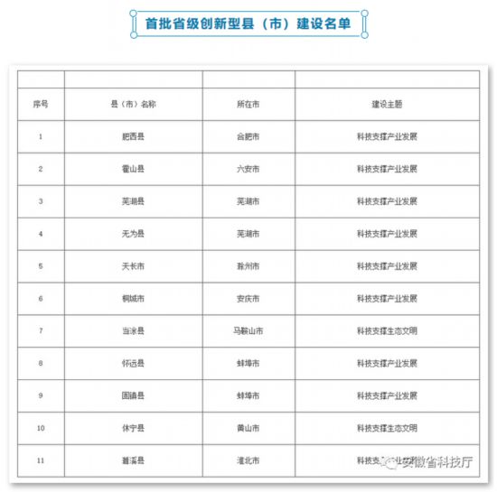 最新公示！安徽这11个县入选首批省级重要建设名单