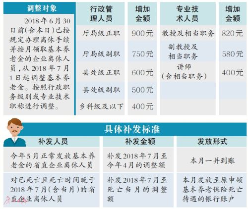 广东省直企业离休人员养老金涨了