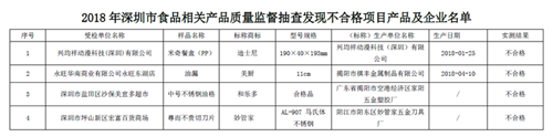 迪士尼米奇餐盒和妙管家切刀片不合格