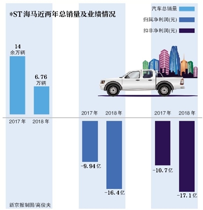 *ST海马卖房401套保壳 汽车销量骤降