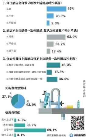 上海酒店将不主动提供牙刷等 近五成受访者表示支持