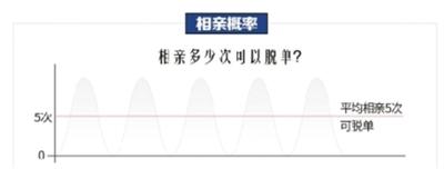 平均相亲5次能遇见爱情30岁为理想结婚年龄