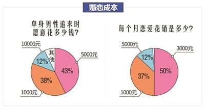 平均相亲5次能遇见爱情30岁为理想结婚年龄