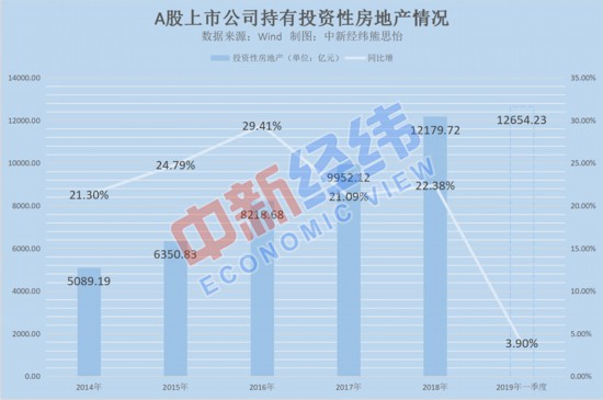 半数A股公司“囤房” 红星美凯龙超过万科