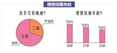 平均相亲5次能遇见爱情30岁为理想结婚年龄